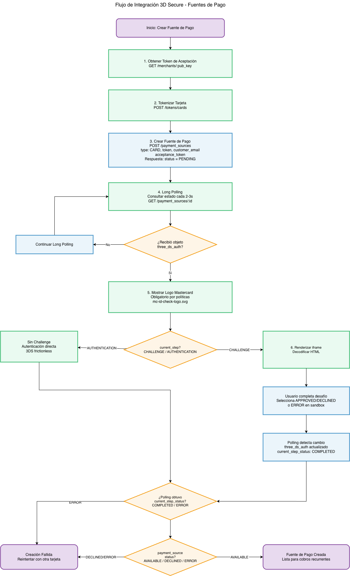 Flujo de integración 3D Secure - Fuentes de Pago