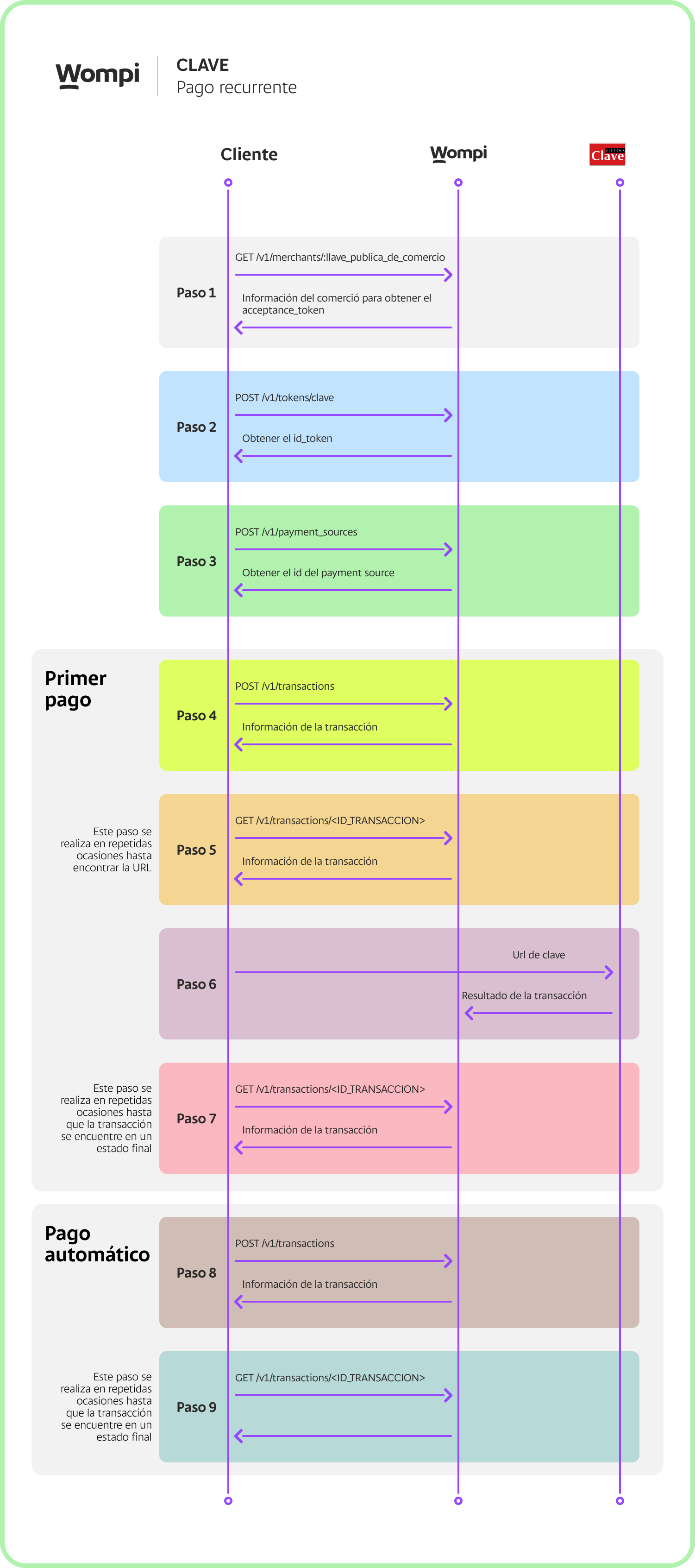 Pago recurrente clave