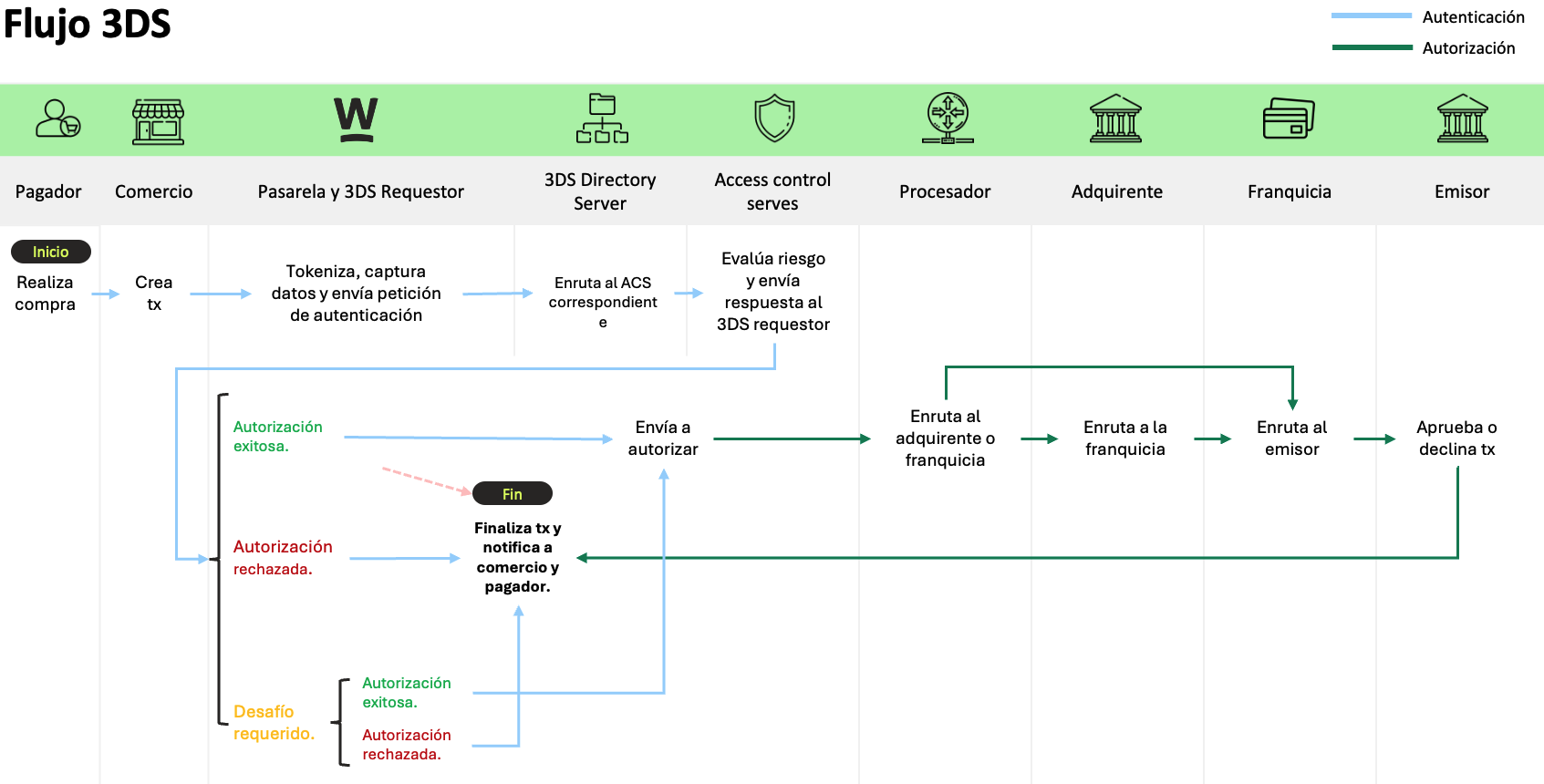 Flujo de autenticación con 3DSecure