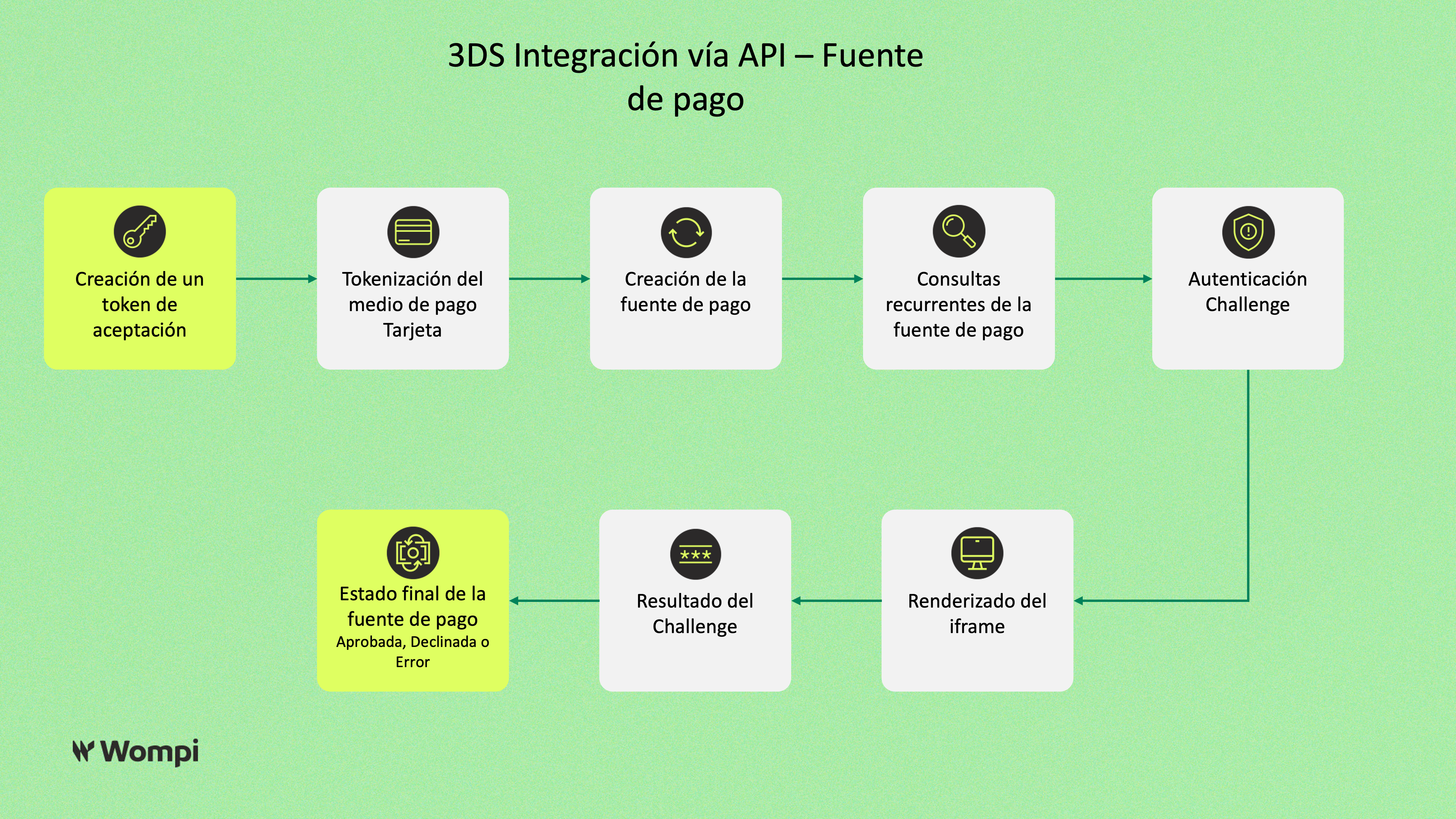 Authentication Flow with 3D Secure