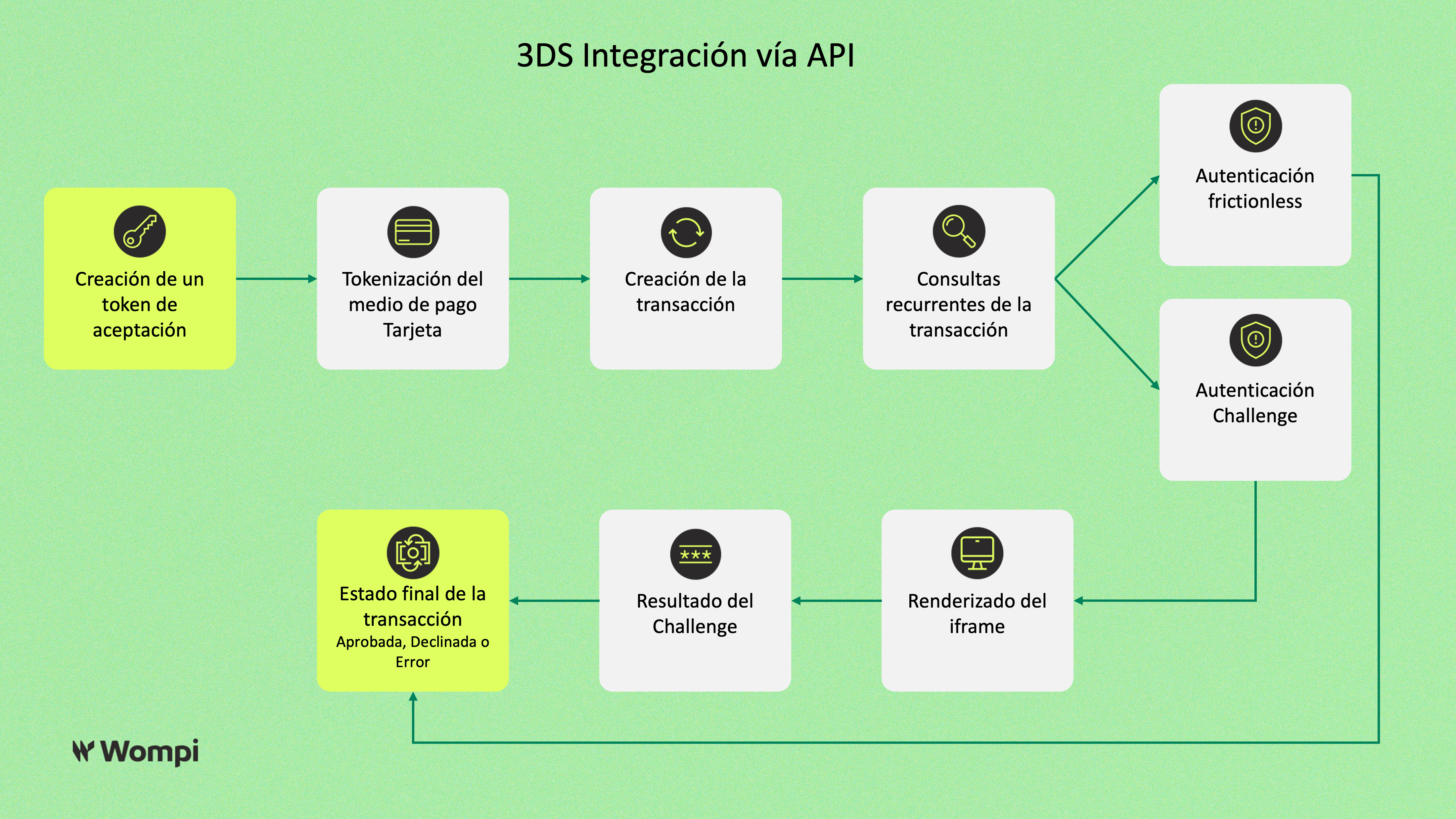 3DSecure Authentication Flow