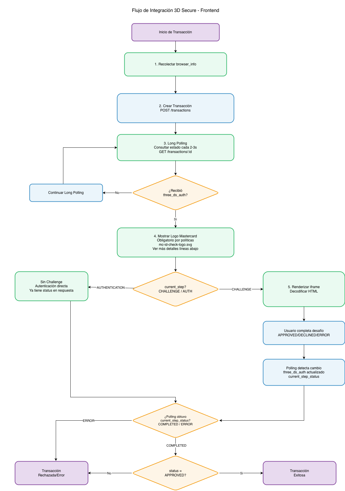 3DS Frontend Flow Diagram